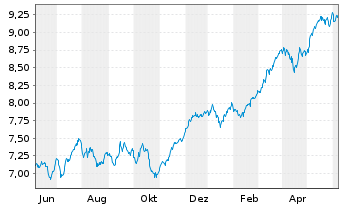Chart iSh.VI p.-iSh.MSCI Eur.Fin.Se. - 1 Year
