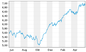 Chart iSh.VI p.-iSh.MSCI Eur.Ind.Se. Reg. Shs EUR - 1 Year
