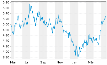 Chart HSBC ETFS-H.Hang Seng Tech - 1 Year