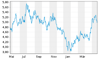 Chart HSBC ETFS-H.Hang Seng Tech - 1 Jahr