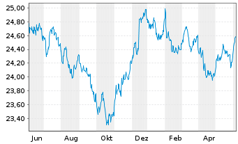 Chart Vanguard USD Treasury Bd U.ETF - 1 an