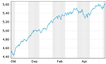 Chart iShs 3-MSCI Wld Par.Al.Clim. USD - 1 Year