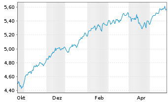 Chart iShs 3-MSCI Wld Par.Al.Clim. USD - 1 Jahr