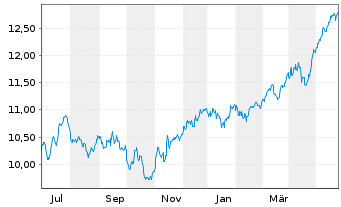 Chart L.G.ETF-Qual.Eq.Div.ESG Excl. GBP - 1 Jahr