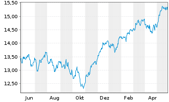 Chart UBS IRL ETF-MSCI Eur.CL.PA.AL. - 1 Jahr