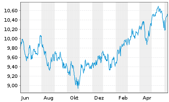 Chart UBS IRL ETF-Em.Mkts CL.PA.AL.USD - 1 Year