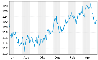 Chart UBS IFS-CMCI Com.C.X-Ag.SF ETF USD - 1 Jahr