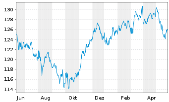 Chart UBS IFS-CMCI Com.C.X-Ag.SF ETF Hgd EUR - 1 Jahr