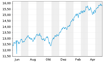 Chart UBS(Irl)ETF-USA ESG Un.LCS. - 1 Jahr