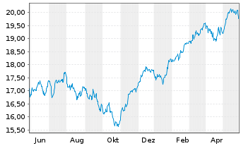 Chart UBS(Irl)ETF-EMU ESG Un.LCS. - 1 Jahr