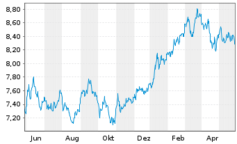 Chart UBS(Irl)ETF-Jap.ESG Un.LCS. - 1 Jahr