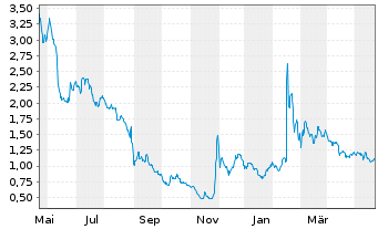 Chart Fusion Fuel Green PLC - 1 Year