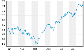 Chart Xtrack.IE-Xtr.MSCI EMU ESG ETF - 1 Year