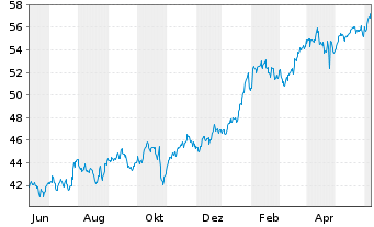 Chart Xtr.IE-Xtr.MS.US Com.Serv.ETF - 1 Year