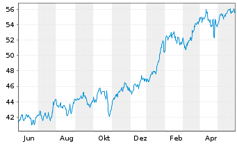 Chart Xtr.IE-Xtr.MS.US Com.Serv.ETF - 1 Jahr