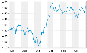Chart VanguardFds-ESG Gl Corp.Bd ETF Reg. Shs HgdAcc. oN - 1 Year