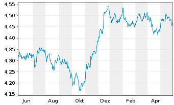 Chart VanguardFds-ESG Gl Corp.Bd ETF Reg. Shs HgdAcc. oN - 1 Jahr