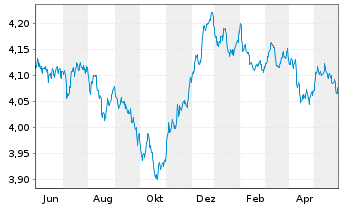 Chart VanguardFds-ESG Gl Corp.Bd ETF Reg. Shs HgdDis. oN - 1 Jahr