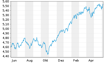 Chart VanguardFds-ESG Gl All Cap ETF - 1 Year