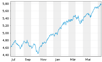 Chart VanguardFds-ESG Gl All Cap ETF - 1 Jahr