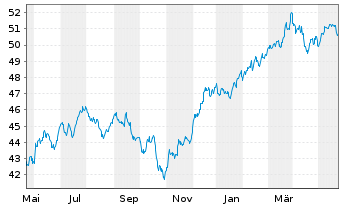 Chart INVMKTSII-S&P500 EQWGT ETF - 1 Jahr