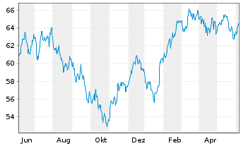 Chart Xtr.IE)MSCI Eur.Con.Dis.ESG Reg. Shs 1c EUR Acc.oN - 1 an