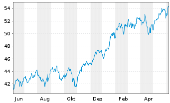 Chart IN.MKTS-Invesco NASD.100 Swap - 1 an