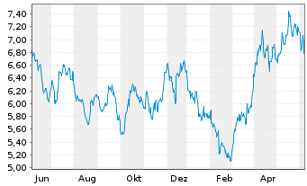 Chart HANetf ICAV-AuAg ESG Gold Min. - 1 Year