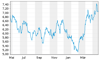 Chart HANetf ICAV-AuAg ESG Gold Min. - 1 Jahr