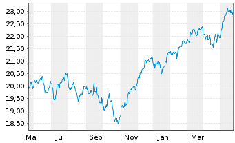 Chart HSBC ETFs-MSCI Eur.Cl.P.Al.ETF - 1 Jahr