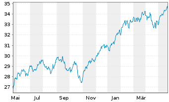 Chart HSBC ETFs-MSCI USA Cl.P.Al.ETF - 1 Jahr