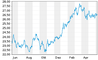 Chart JPM ICAV-Japan REI Eq(ESG)UETF - 1 Year