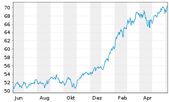 Chart iShs IV-MSCI Wld Momn.Fac.U.E. - 1 Year