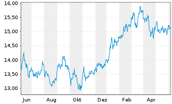 Chart Xtr.(IE)-MSCI Japan ESG Scree. - 1 Year