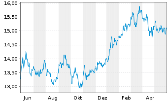 Chart Xtr.(IE)-MSCI Japan ESG Scree. - 1 Jahr