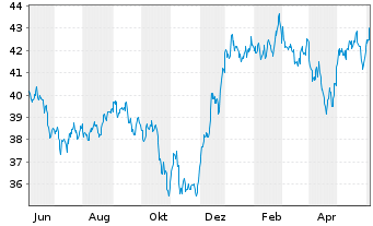 Chart I.M.-I.NASDAQ Biotech UETF - 1 Year