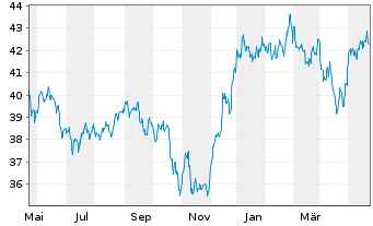 Chart I.M.-I.NASDAQ Biotech UETF - 1 Jahr