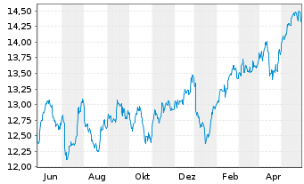 Chart WisdomTree Emerging Markets Equity Income UCITS - 1 Jahr