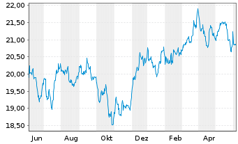 Chart WisdomTree US Equity Income UCITS ETF - 1 an