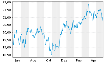 Chart WisdomTree US Equity Income UCITS ETF - 1 Jahr