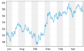 Chart SPDR MSCI USA Sm.C.Val.W.UETF - 1 Year