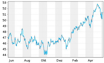Chart Xtr.(IE)-MSCI Emerging Markets - 1 an