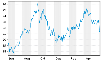 Chart WisdomTree Bloomberg WTI Crude Oil - 1 Year