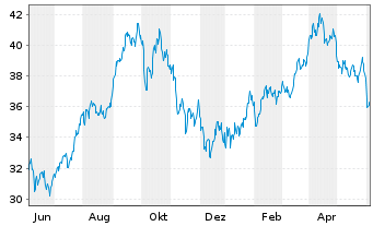 Chart WisdomTree Bloomberg Brent Crude Oil - 1 Year