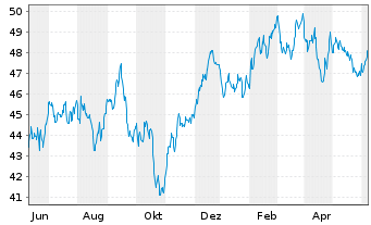Chart SPDR S+P US.Con.Discr.S.S.UETF - 1 Year