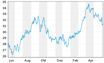 Chart SPDR S+P US Energ.Sel.Sec.UETF - 1 an