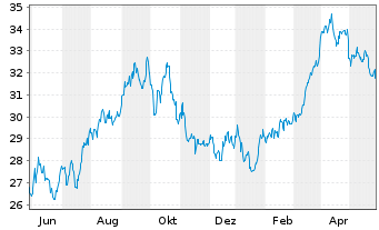 Chart SPDR S+P US Energ.Sel.Sec.UETF - 1 Jahr