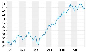 Chart SPDR S+P US Finan.Sel.Sec.UETF - 1 an