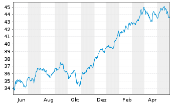 Chart SPDR S+P US Finan.Sel.Sec.UETF - 1 Jahr
