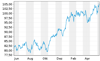 Chart SPDR S+P US Tech.Sel.Sec.UETF - 1 Year